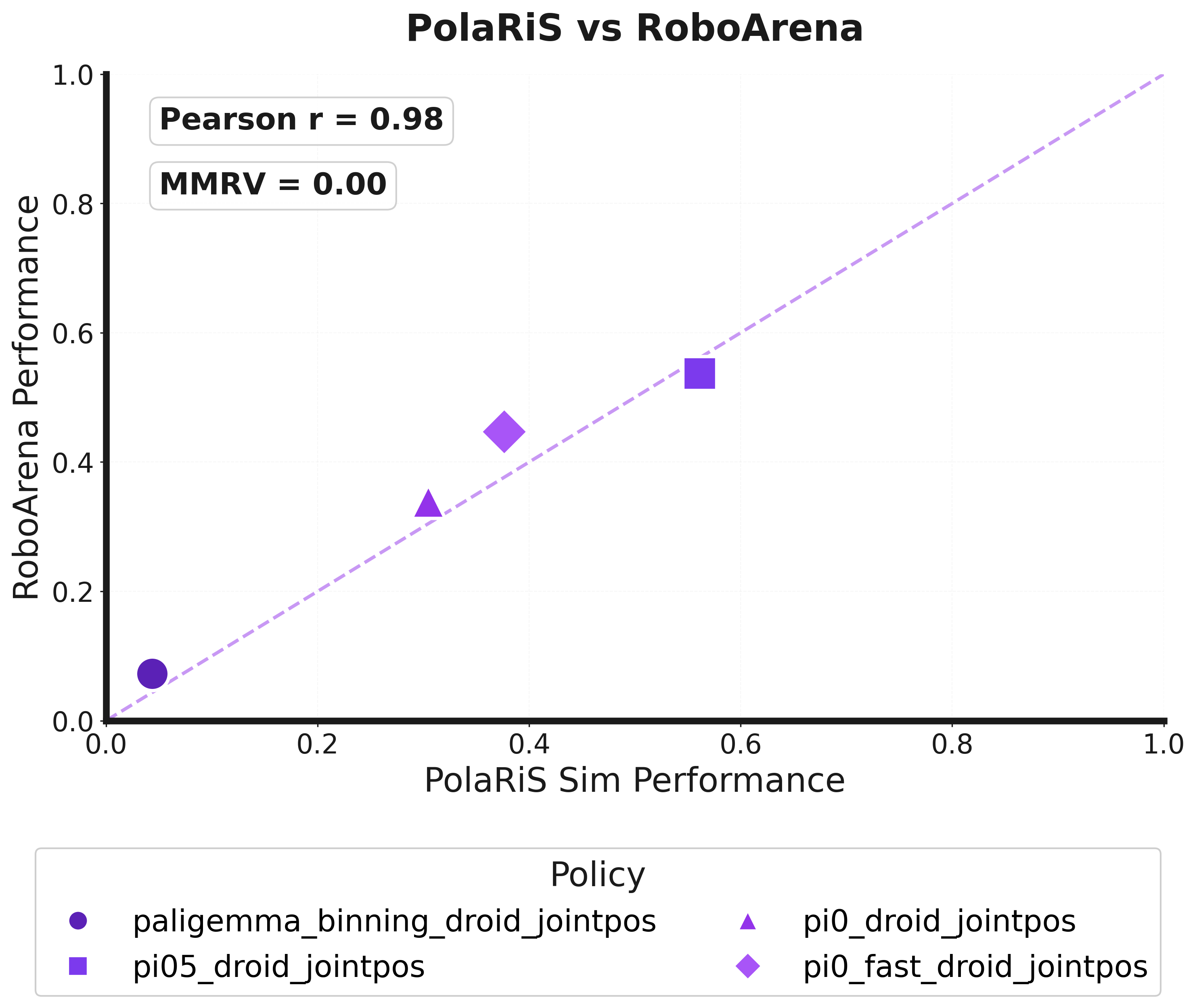 RoboArena correlation with PolaRiS evaluations